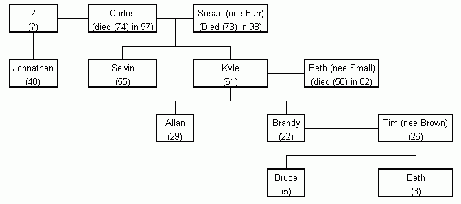 cross family tree