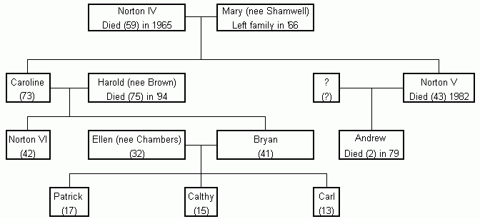 rockford family tree